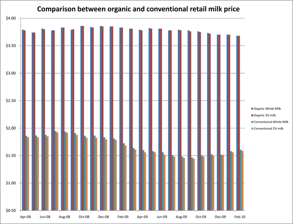 March 9, 2010Organicandconventionalretailprice2